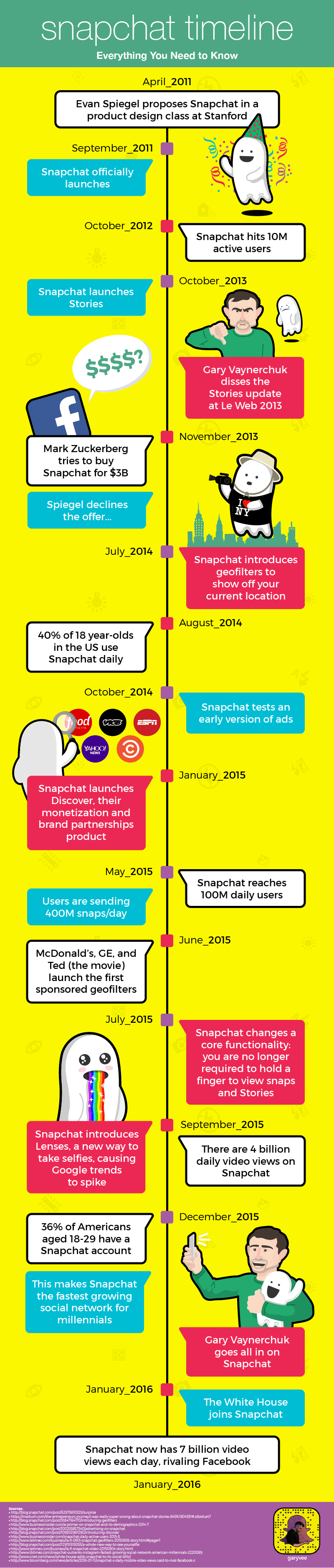 The History of Snapchat A Timeline