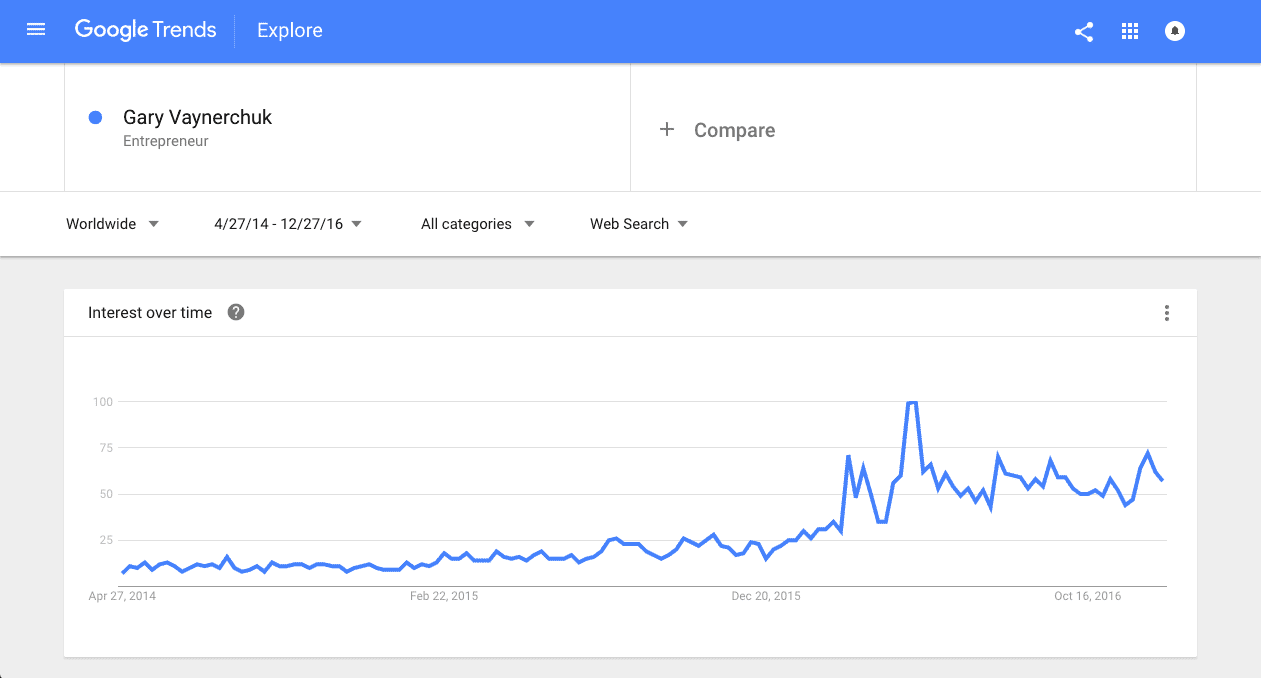 Gary Vaynerchuk's google trends chart
